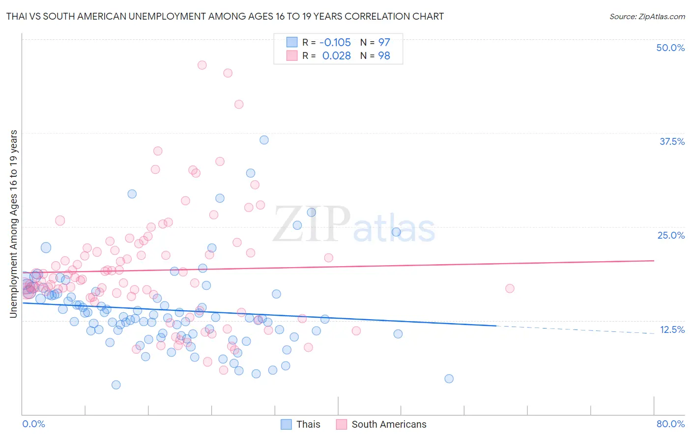 Thai vs South American Unemployment Among Ages 16 to 19 years