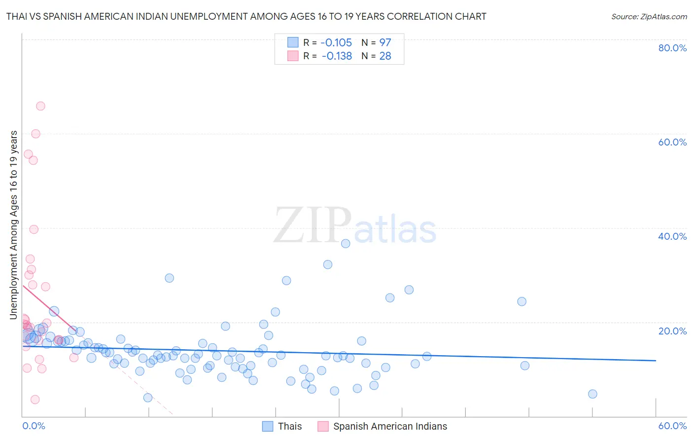 Thai vs Spanish American Indian Unemployment Among Ages 16 to 19 years