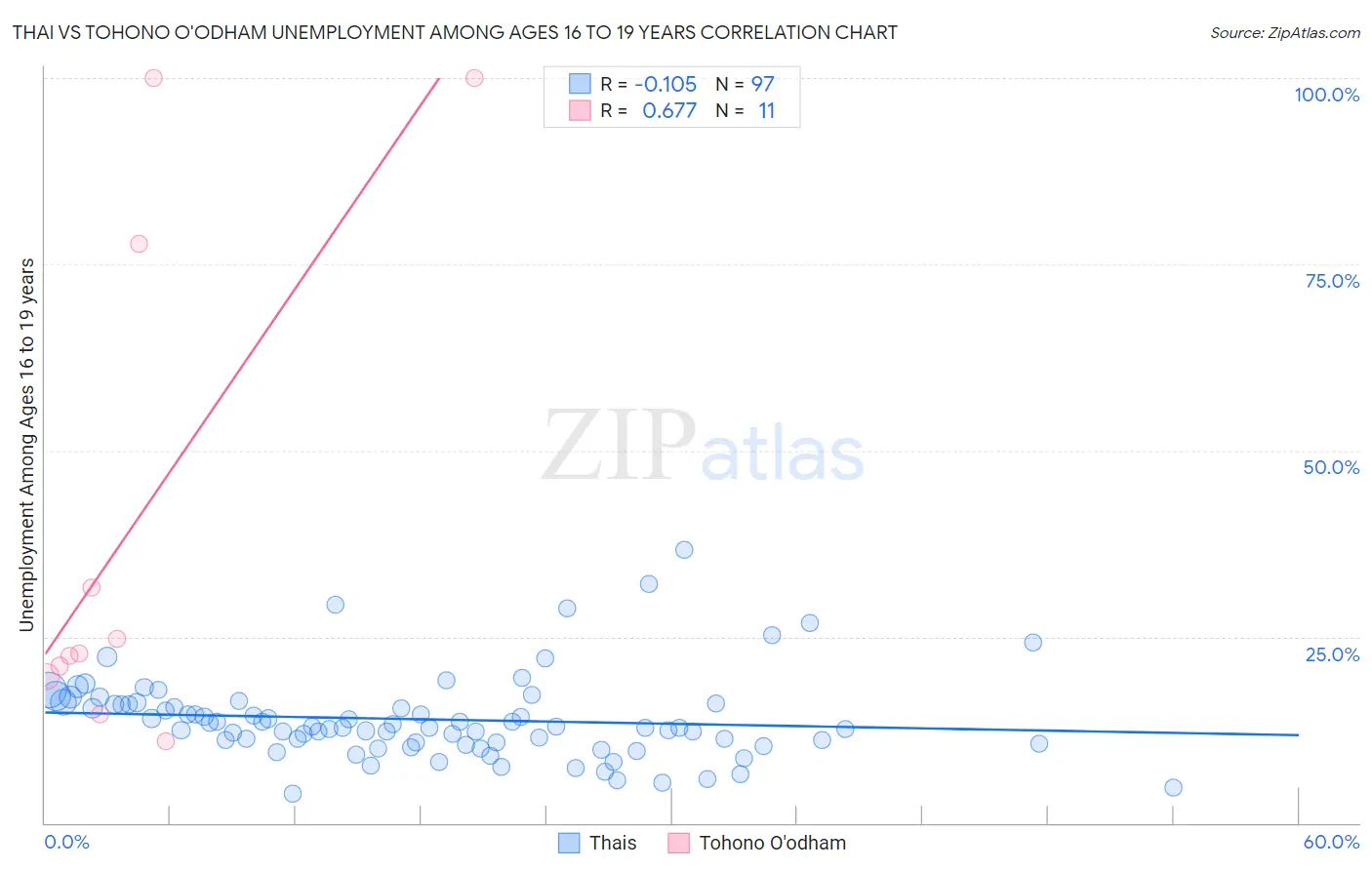 Thai vs Tohono O'odham Unemployment Among Ages 16 to 19 years