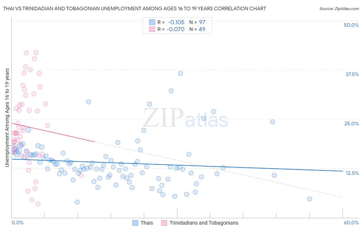 Thai vs Trinidadian and Tobagonian Unemployment Among Ages 16 to 19 years