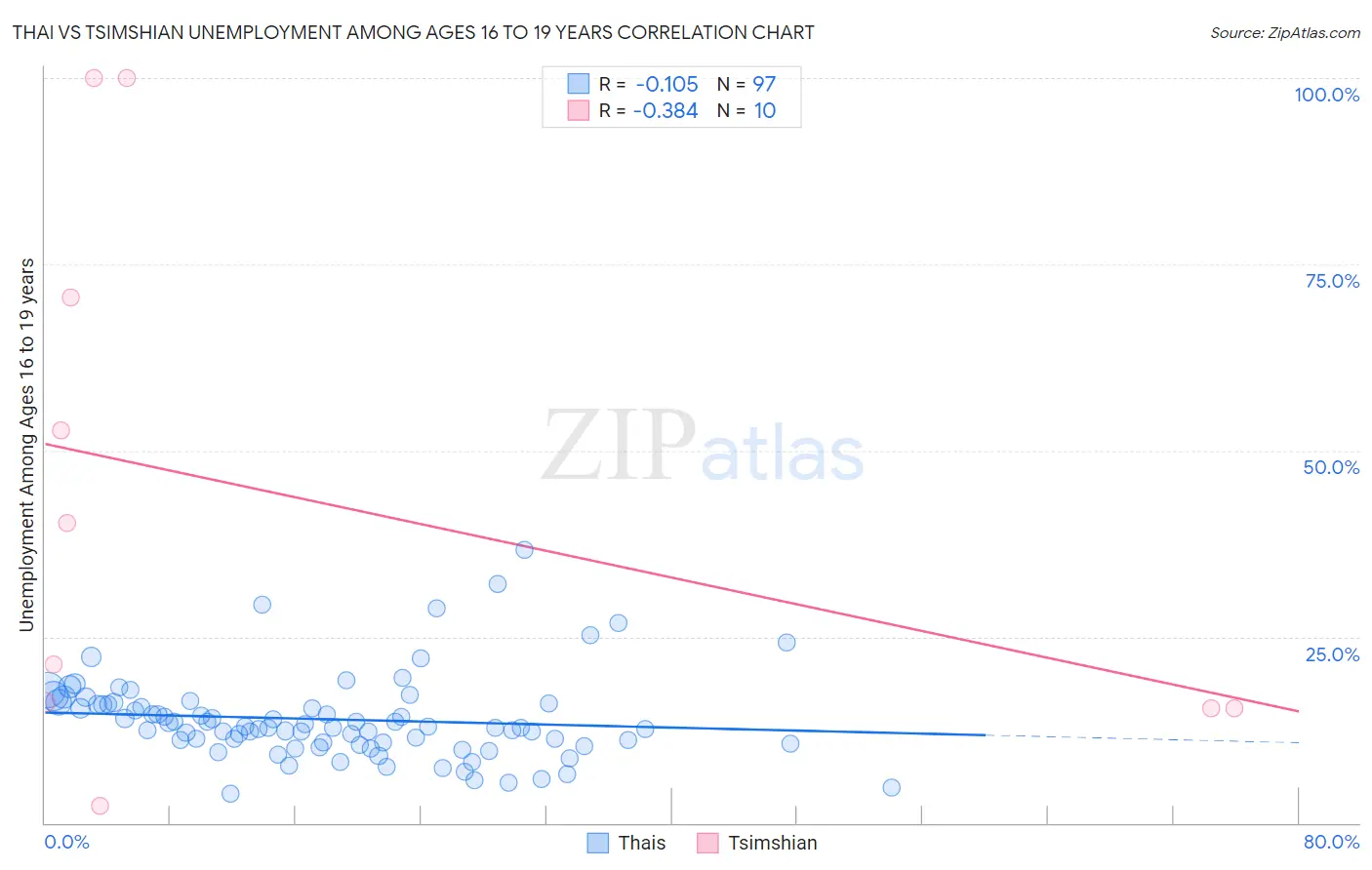 Thai vs Tsimshian Unemployment Among Ages 16 to 19 years