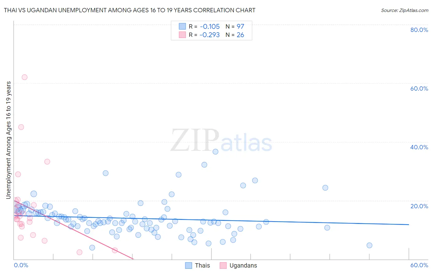 Thai vs Ugandan Unemployment Among Ages 16 to 19 years