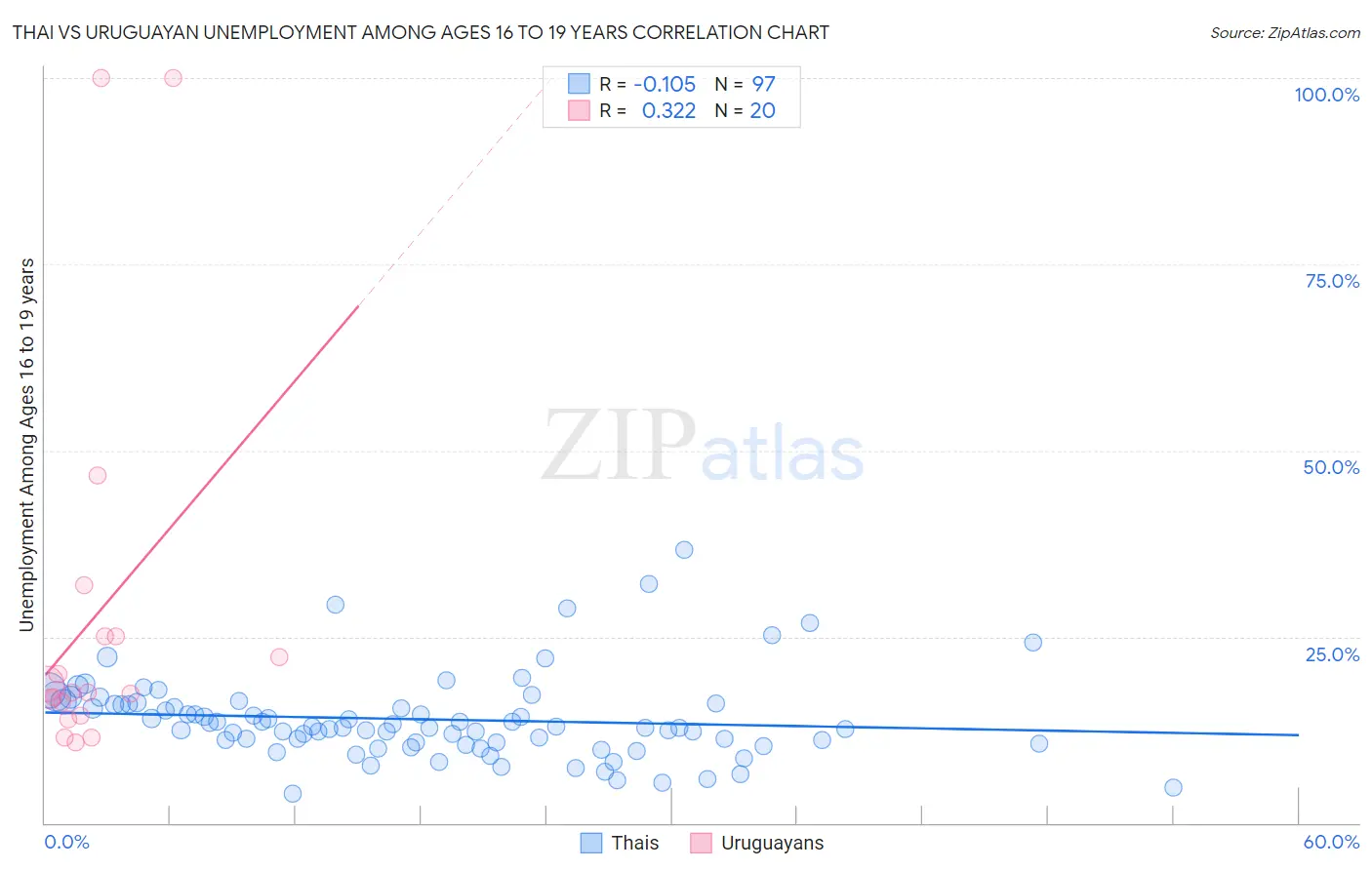 Thai vs Uruguayan Unemployment Among Ages 16 to 19 years