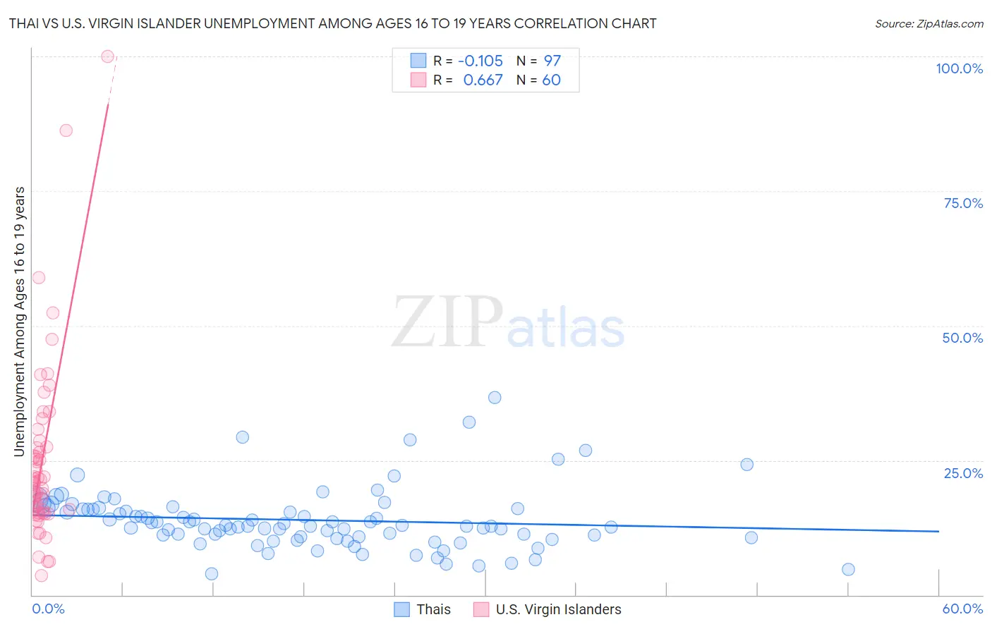Thai vs U.S. Virgin Islander Unemployment Among Ages 16 to 19 years
