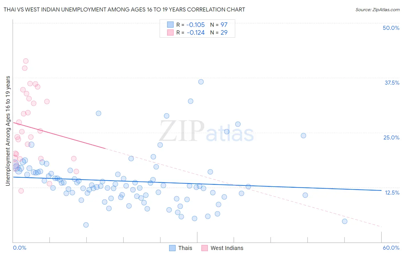 Thai vs West Indian Unemployment Among Ages 16 to 19 years