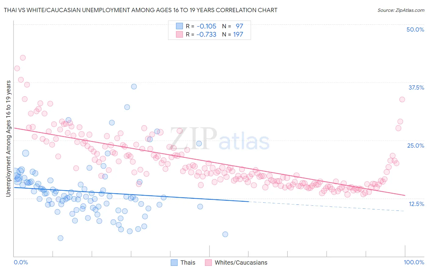 Thai vs White/Caucasian Unemployment Among Ages 16 to 19 years