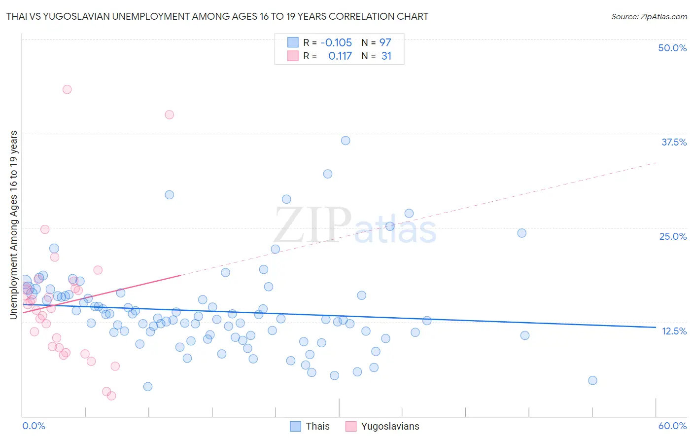 Thai vs Yugoslavian Unemployment Among Ages 16 to 19 years