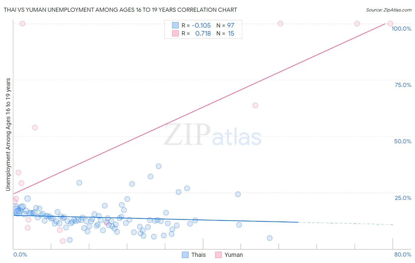 Thai vs Yuman Unemployment Among Ages 16 to 19 years