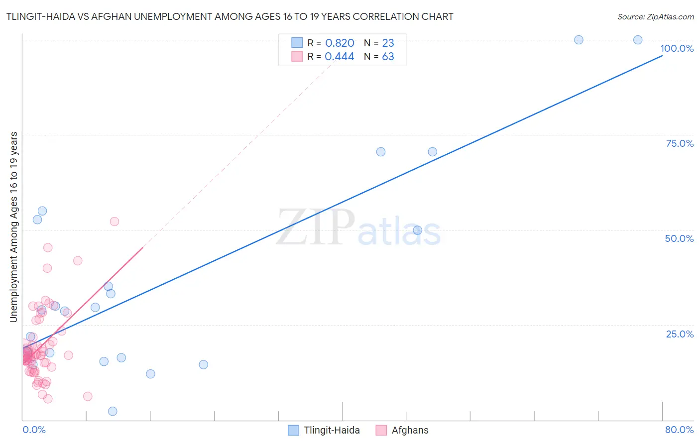 Tlingit-Haida vs Afghan Unemployment Among Ages 16 to 19 years