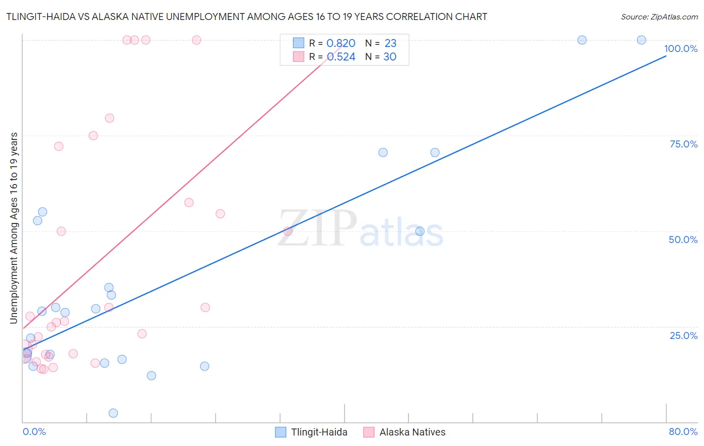 Tlingit-Haida vs Alaska Native Unemployment Among Ages 16 to 19 years