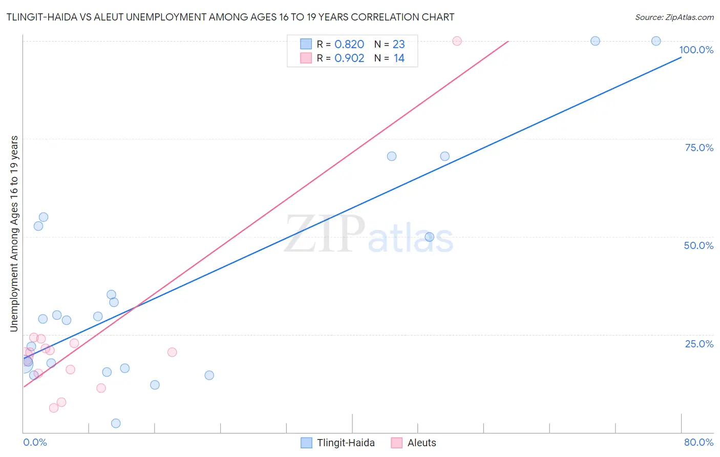 Tlingit-Haida vs Aleut Unemployment Among Ages 16 to 19 years