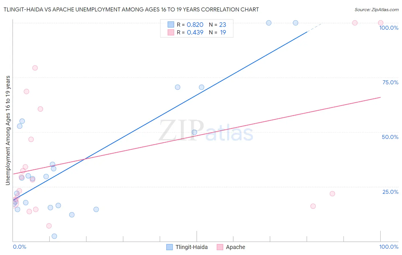 Tlingit-Haida vs Apache Unemployment Among Ages 16 to 19 years