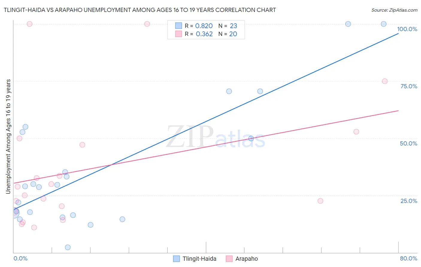 Tlingit-Haida vs Arapaho Unemployment Among Ages 16 to 19 years