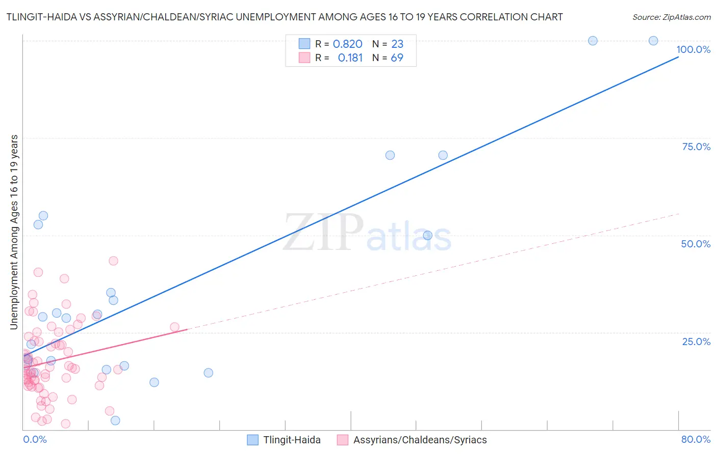 Tlingit-Haida vs Assyrian/Chaldean/Syriac Unemployment Among Ages 16 to 19 years