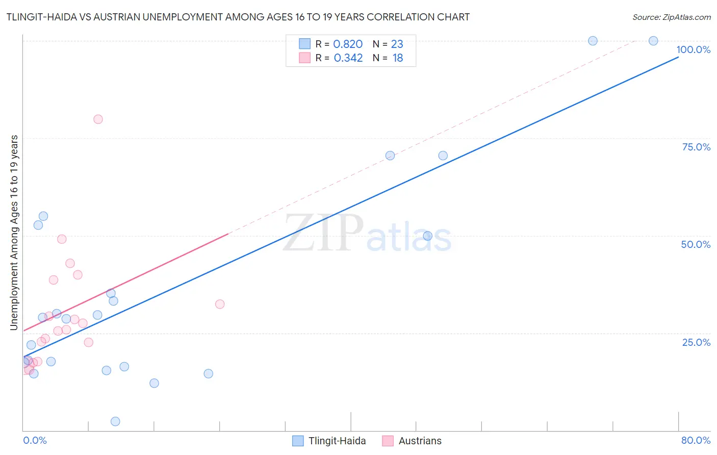 Tlingit-Haida vs Austrian Unemployment Among Ages 16 to 19 years