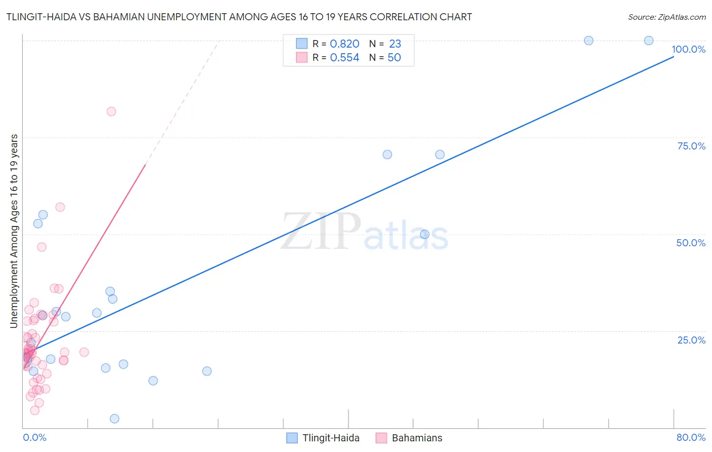 Tlingit-Haida vs Bahamian Unemployment Among Ages 16 to 19 years