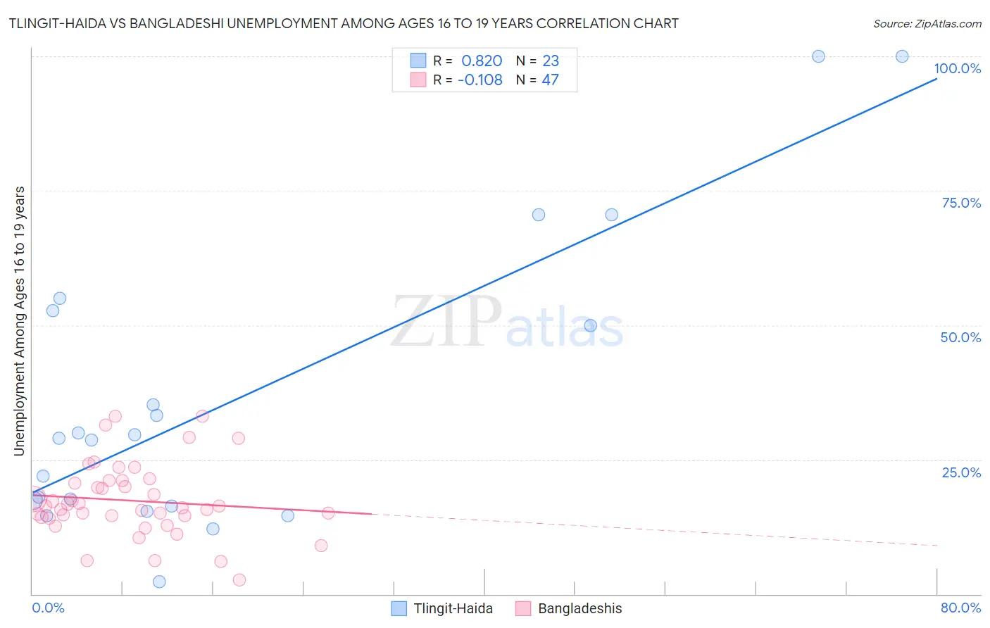 Tlingit-Haida vs Bangladeshi Unemployment Among Ages 16 to 19 years