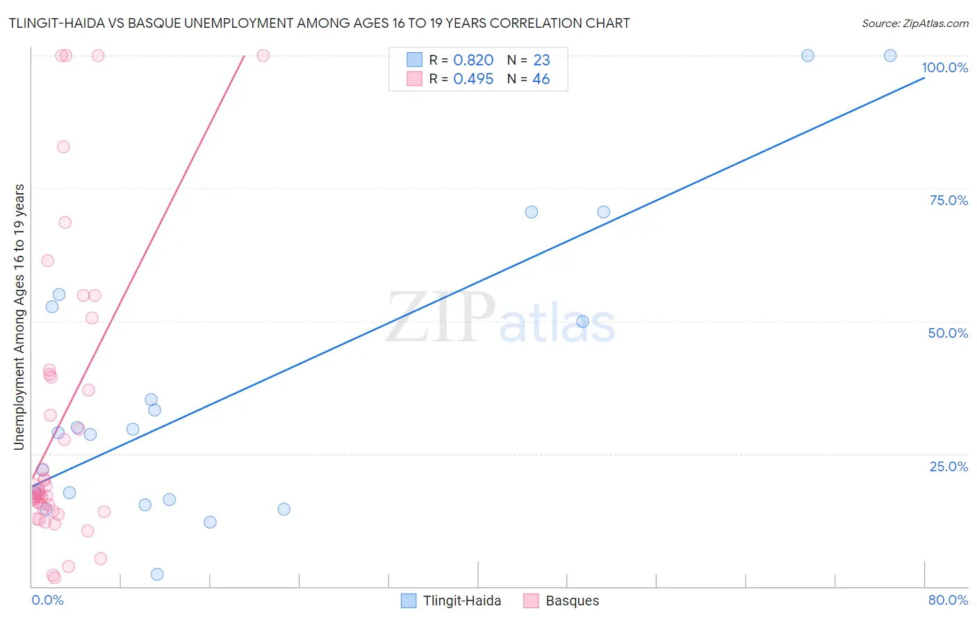 Tlingit-Haida vs Basque Unemployment Among Ages 16 to 19 years