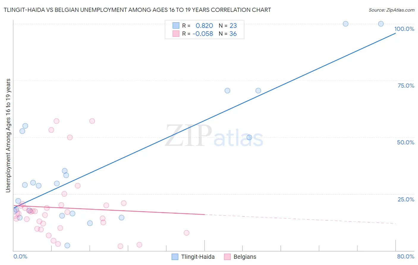 Tlingit-Haida vs Belgian Unemployment Among Ages 16 to 19 years