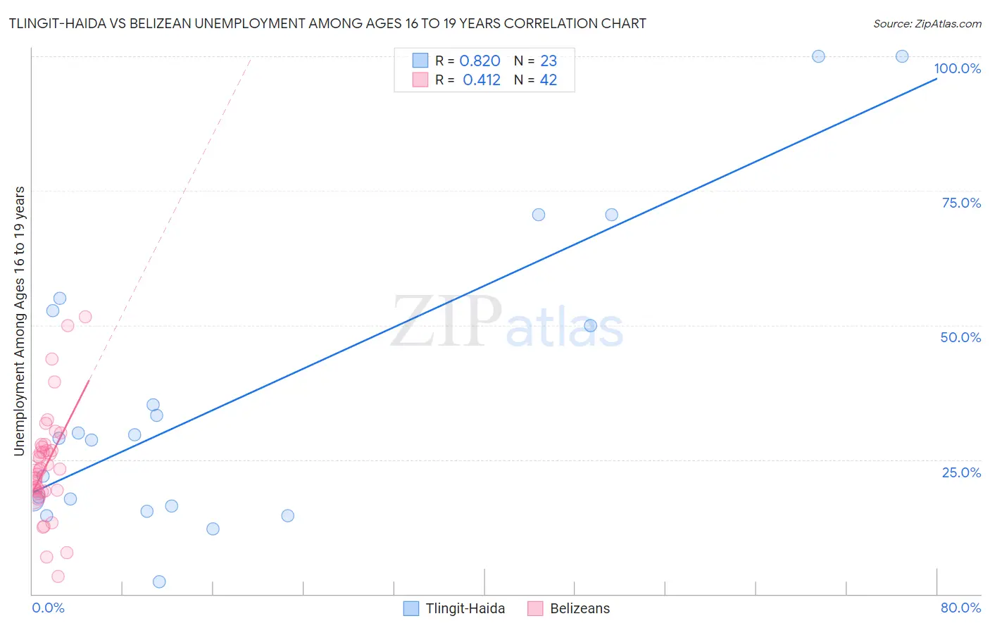 Tlingit-Haida vs Belizean Unemployment Among Ages 16 to 19 years