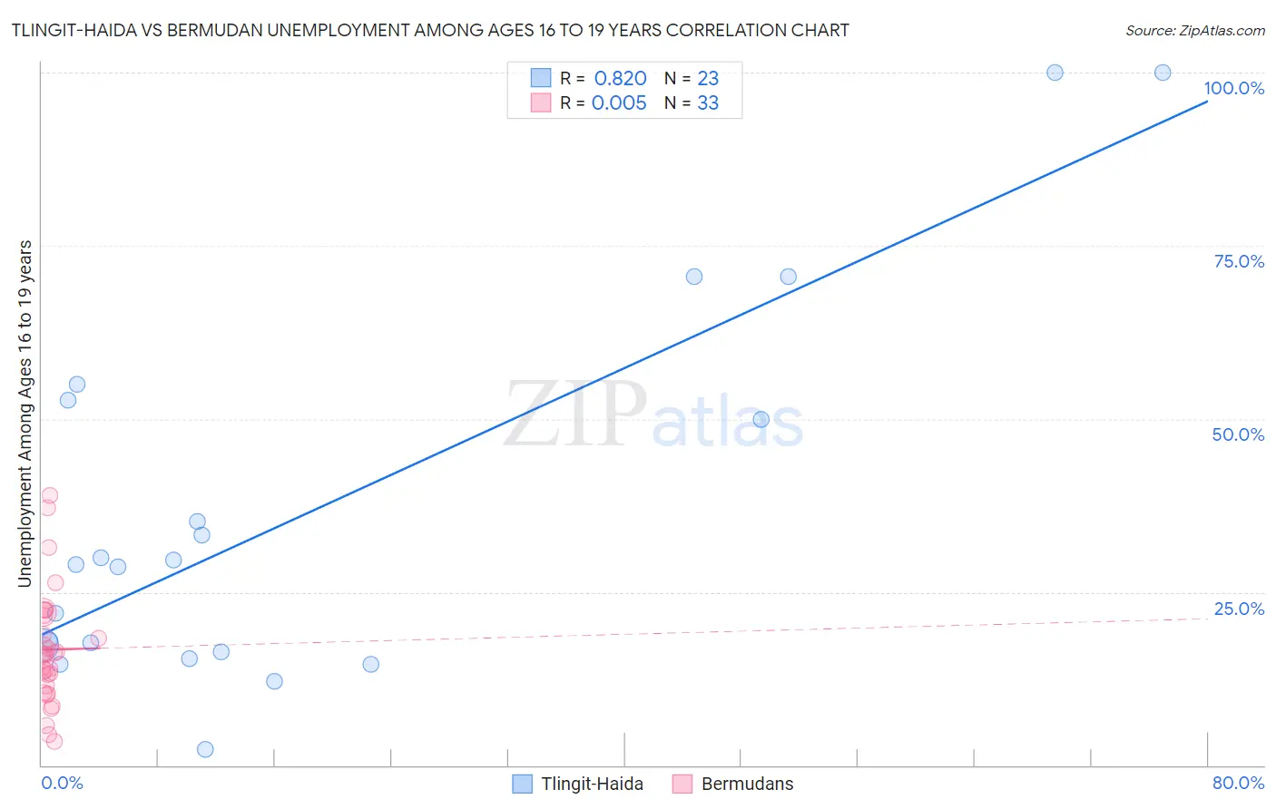 Tlingit-Haida vs Bermudan Unemployment Among Ages 16 to 19 years