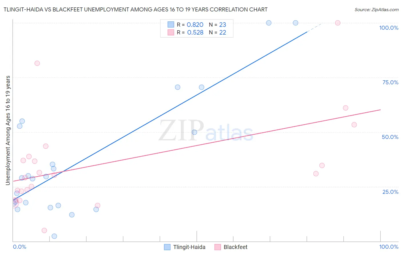 Tlingit-Haida vs Blackfeet Unemployment Among Ages 16 to 19 years