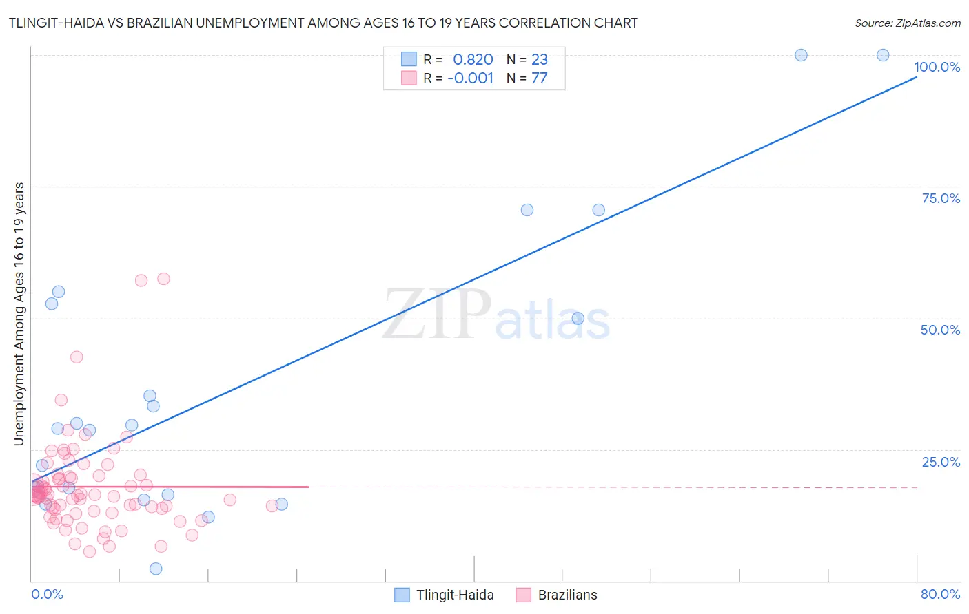 Tlingit-Haida vs Brazilian Unemployment Among Ages 16 to 19 years