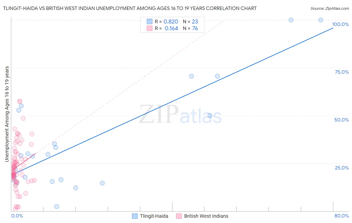 Tlingit-Haida vs British West Indian Unemployment Among Ages 16 to 19 years