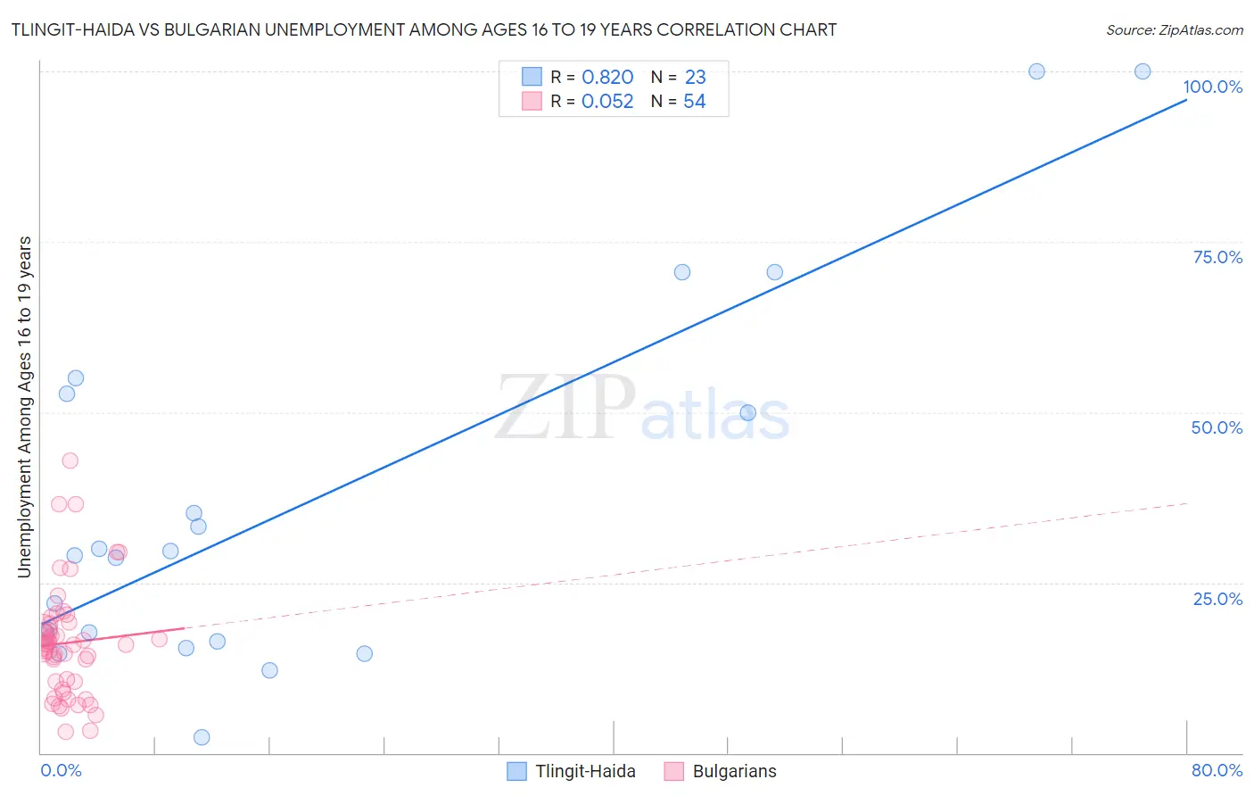 Tlingit-Haida vs Bulgarian Unemployment Among Ages 16 to 19 years
