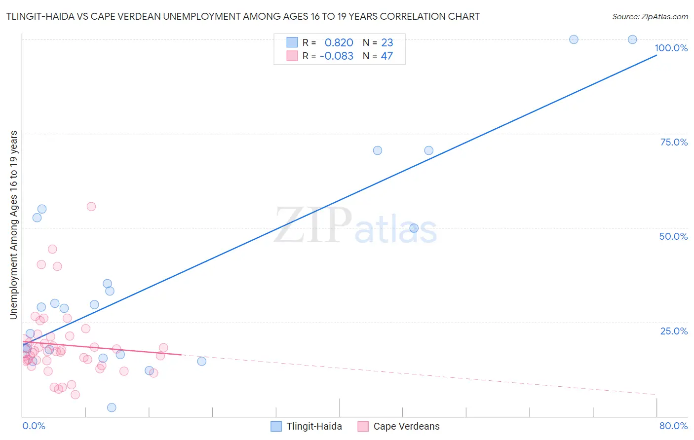 Tlingit-Haida vs Cape Verdean Unemployment Among Ages 16 to 19 years