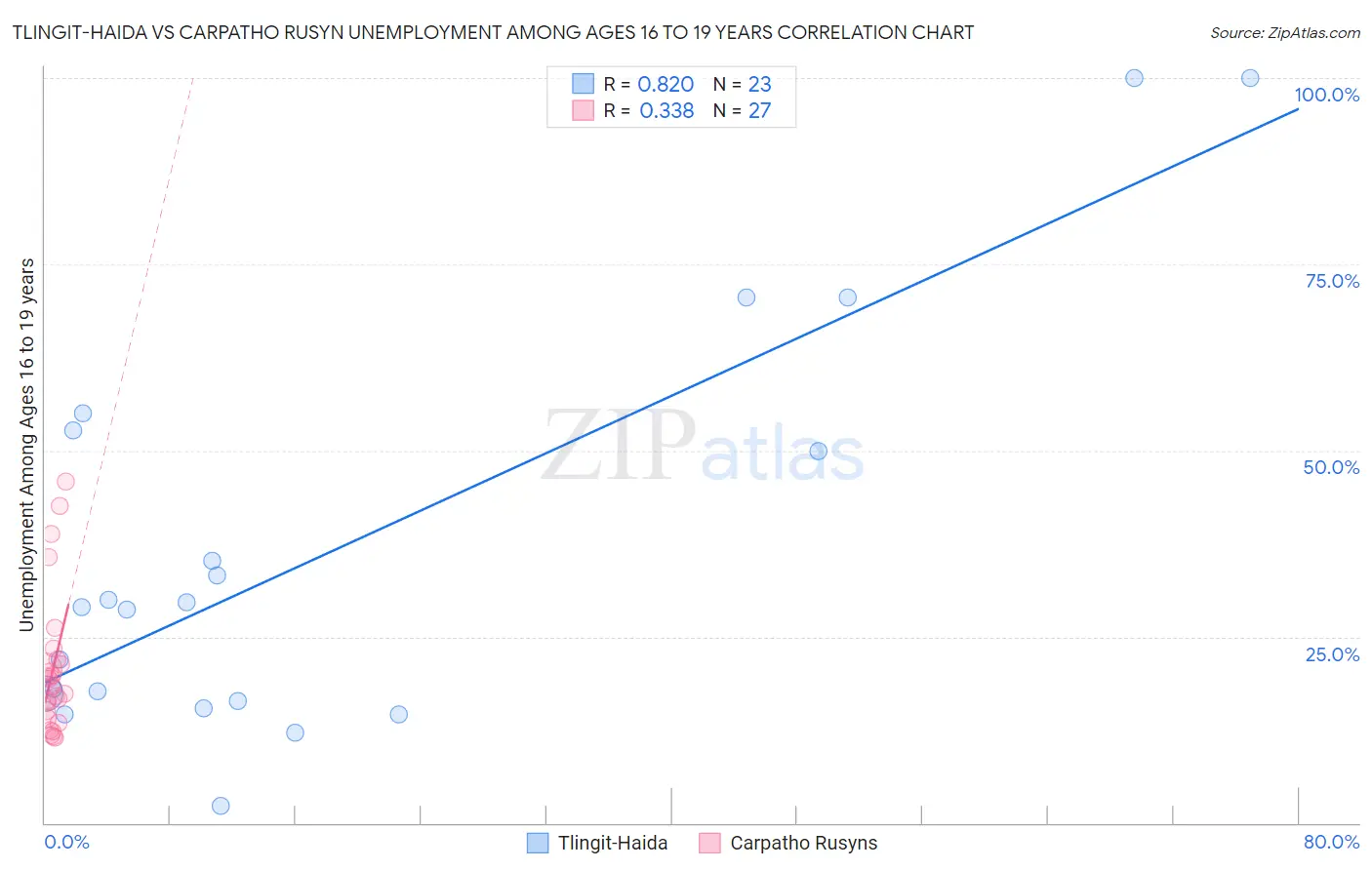 Tlingit-Haida vs Carpatho Rusyn Unemployment Among Ages 16 to 19 years