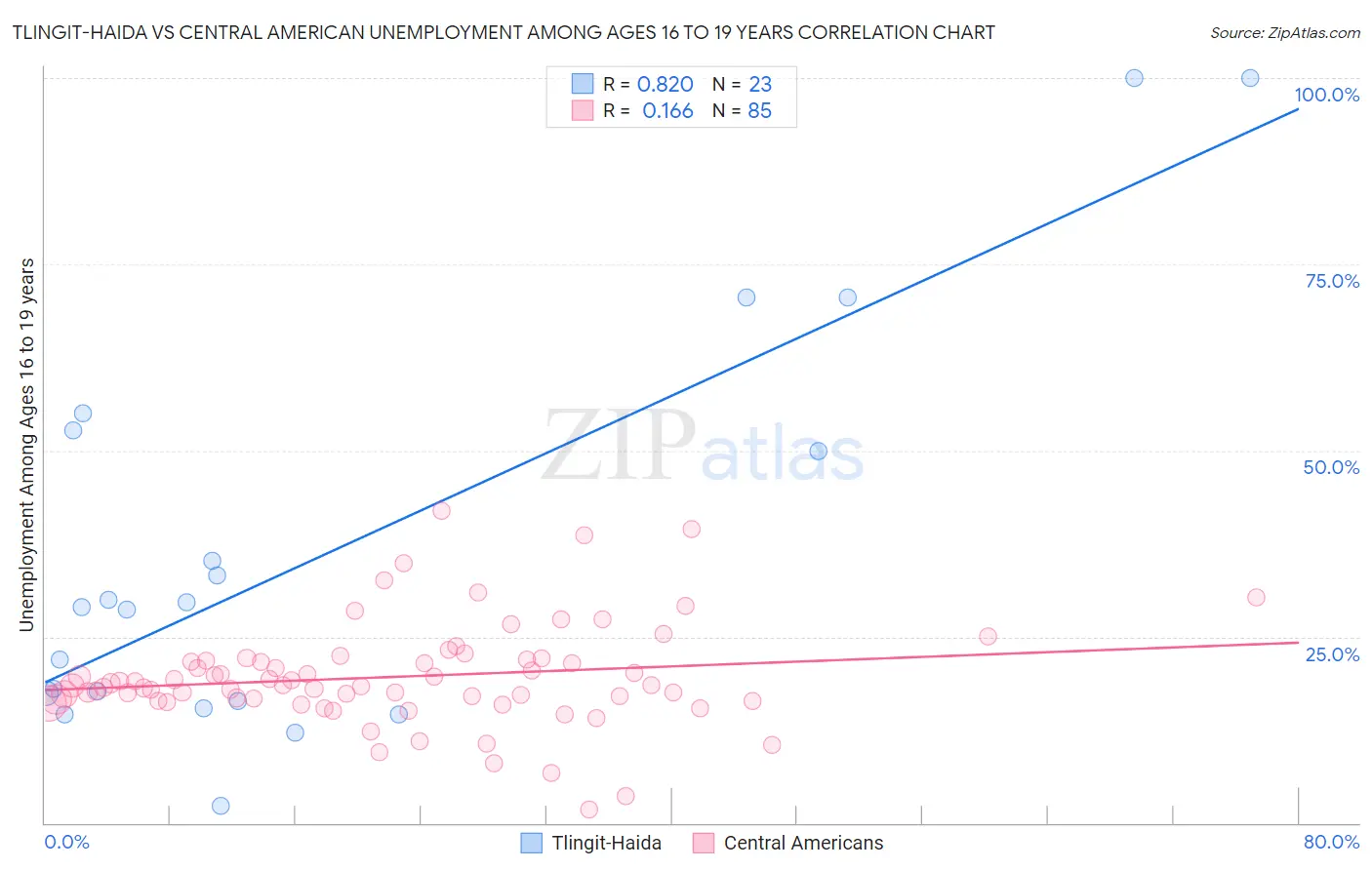 Tlingit-Haida vs Central American Unemployment Among Ages 16 to 19 years