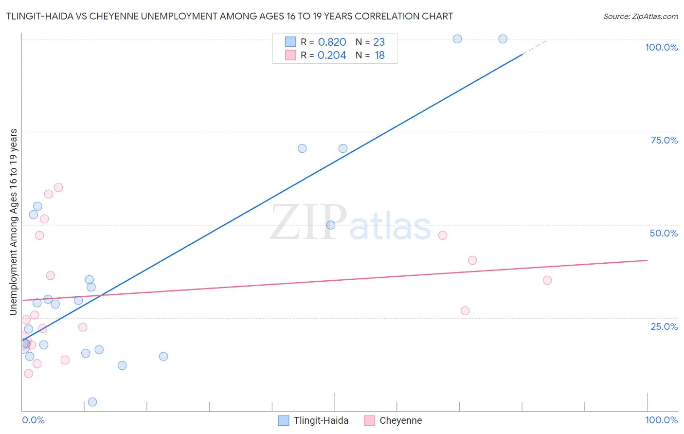 Tlingit-Haida vs Cheyenne Unemployment Among Ages 16 to 19 years