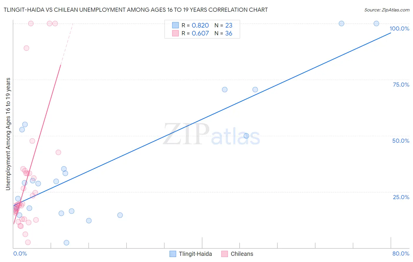 Tlingit-Haida vs Chilean Unemployment Among Ages 16 to 19 years