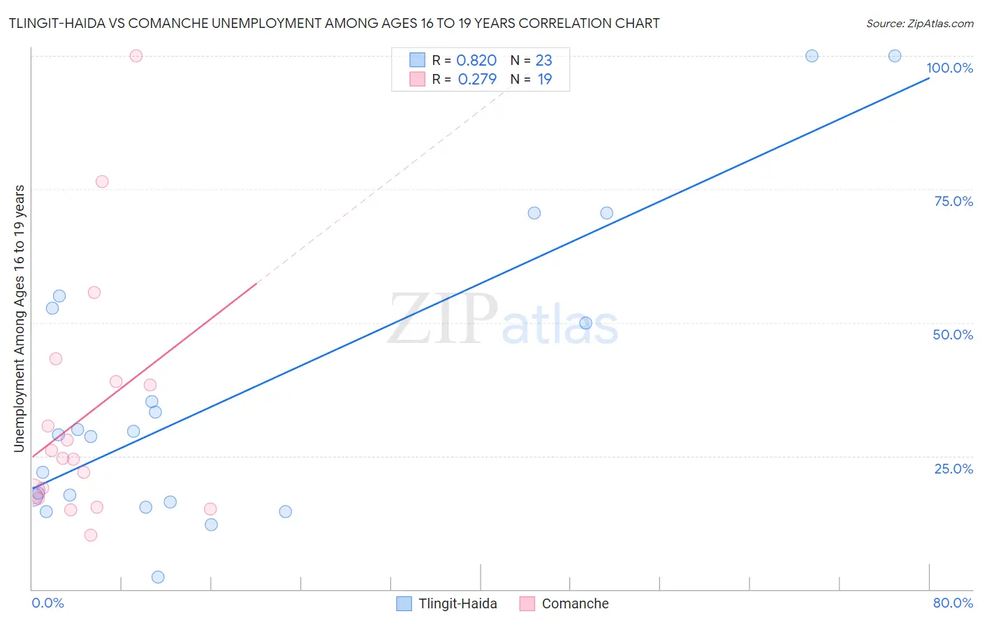 Tlingit-Haida vs Comanche Unemployment Among Ages 16 to 19 years