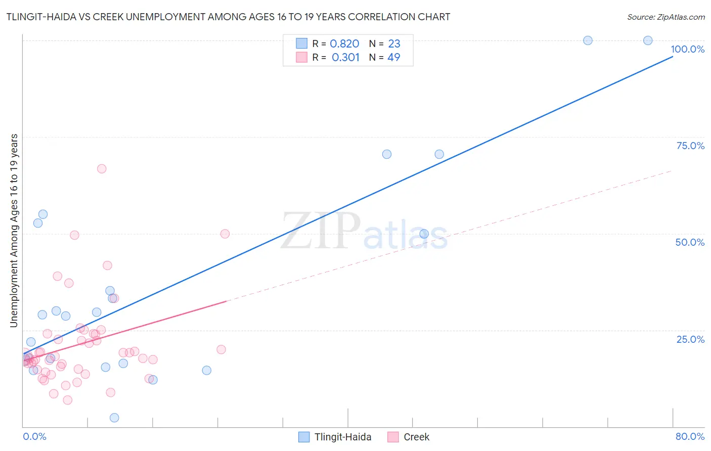 Tlingit-Haida vs Creek Unemployment Among Ages 16 to 19 years