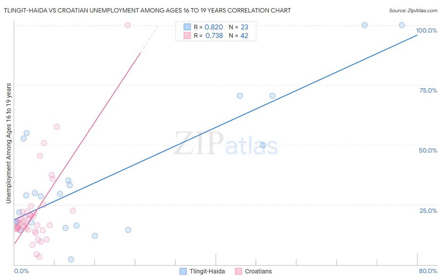 Tlingit-Haida vs Croatian Unemployment Among Ages 16 to 19 years