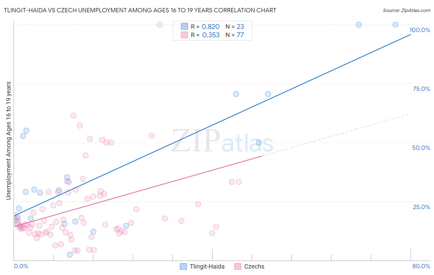 Tlingit-Haida vs Czech Unemployment Among Ages 16 to 19 years