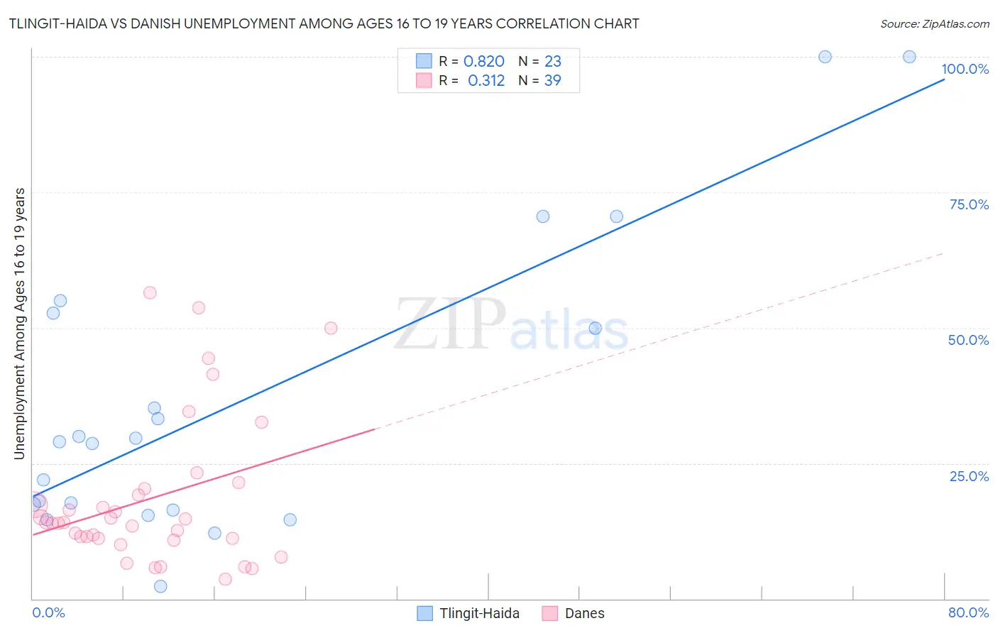 Tlingit-Haida vs Danish Unemployment Among Ages 16 to 19 years