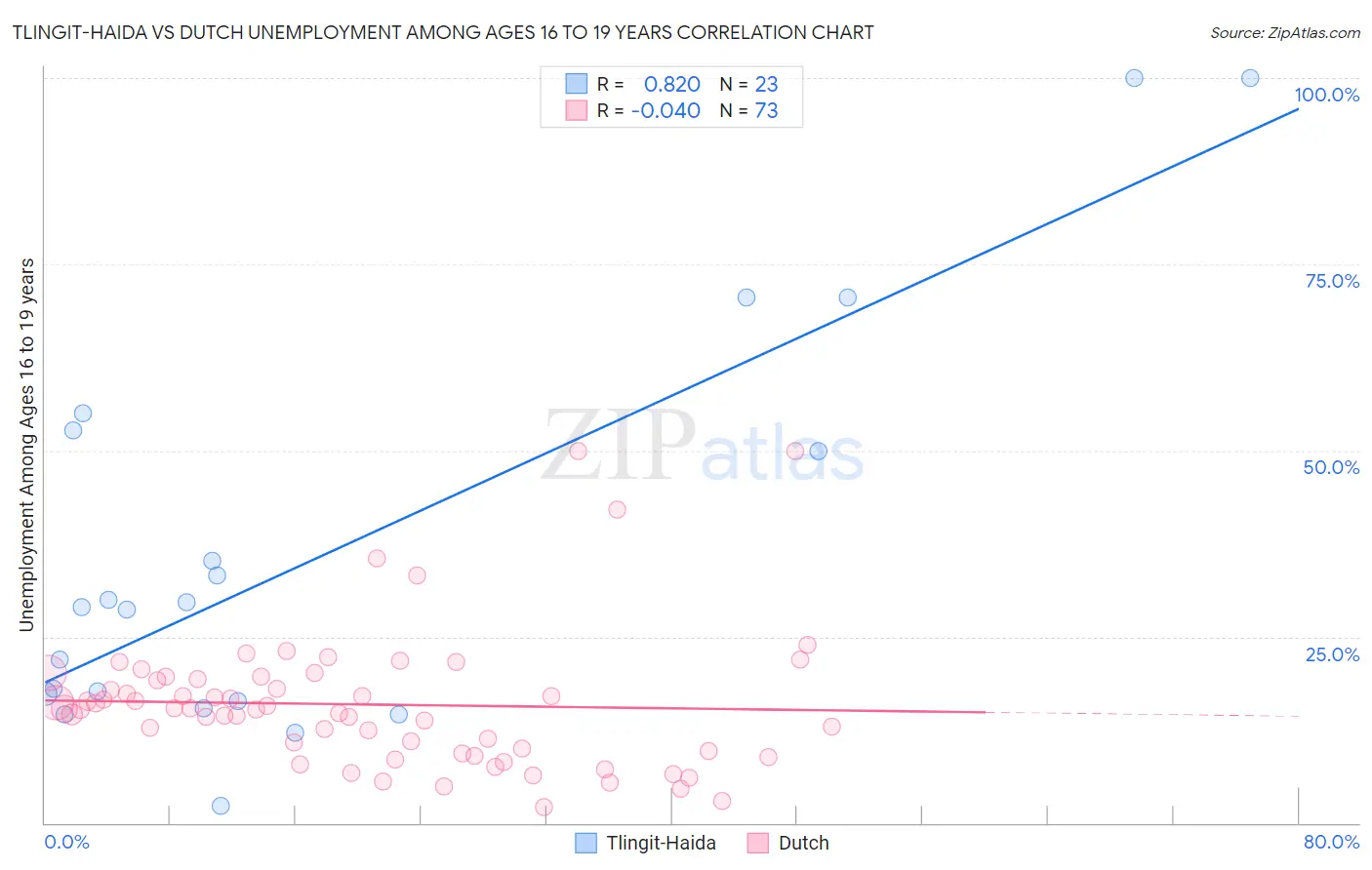 Tlingit-Haida vs Dutch Unemployment Among Ages 16 to 19 years