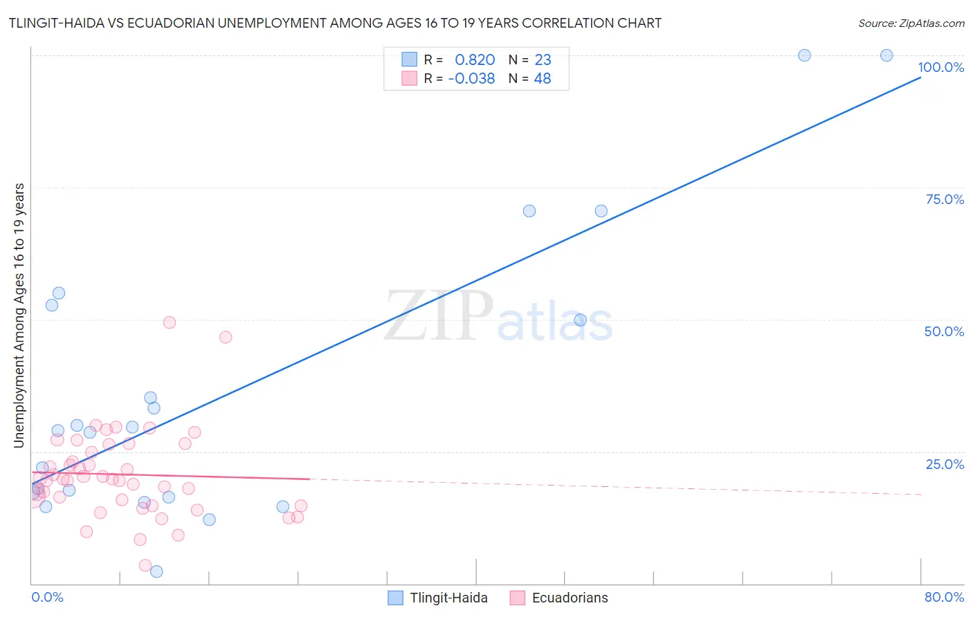Tlingit-Haida vs Ecuadorian Unemployment Among Ages 16 to 19 years