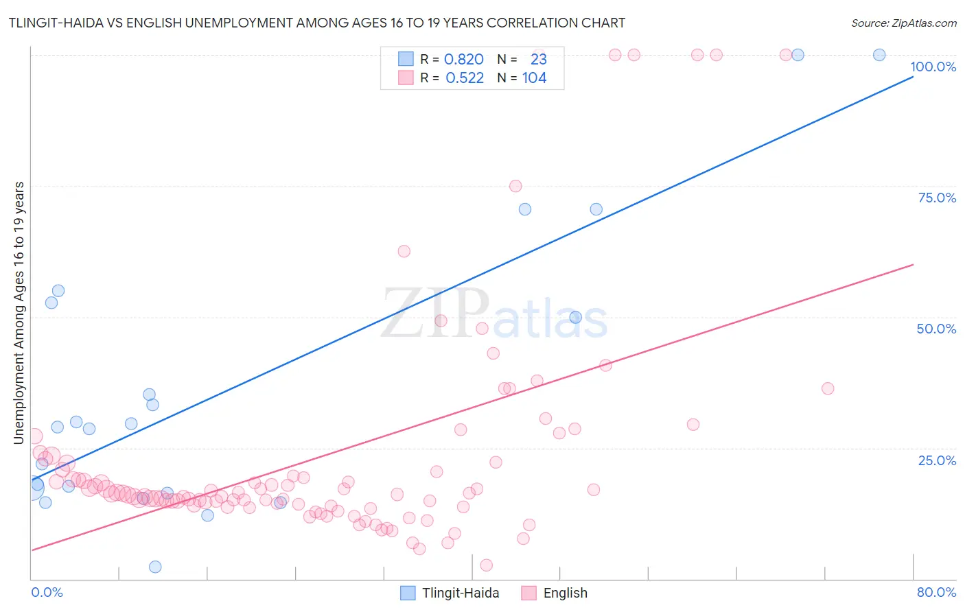 Tlingit-Haida vs English Unemployment Among Ages 16 to 19 years