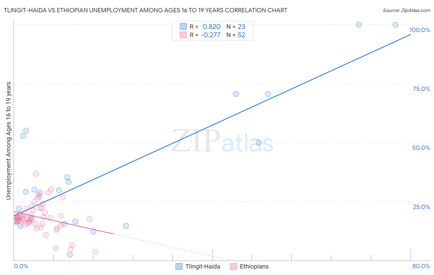 Tlingit-Haida vs Ethiopian Unemployment Among Ages 16 to 19 years