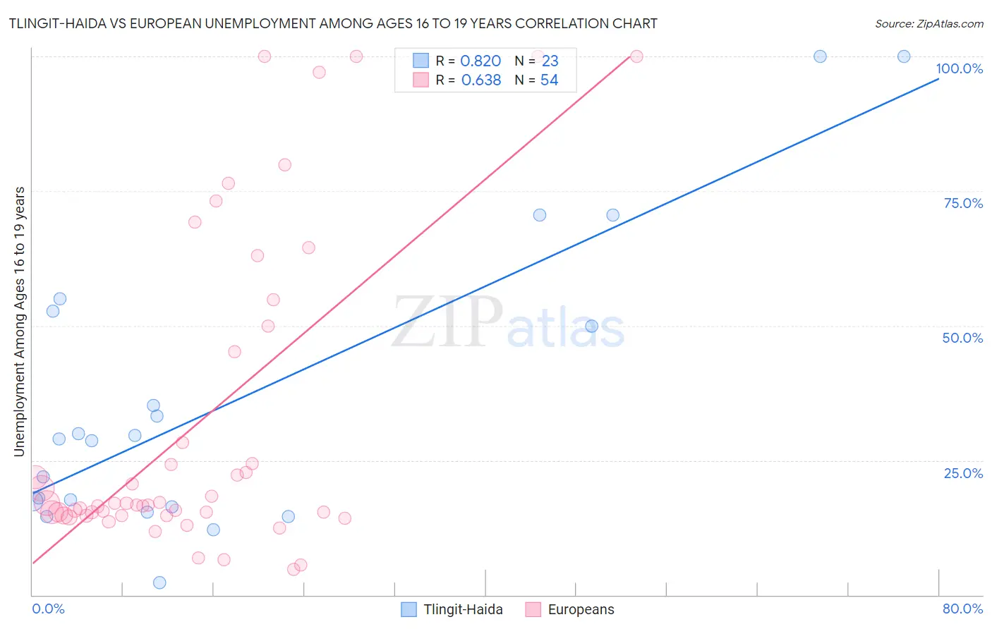 Tlingit-Haida vs European Unemployment Among Ages 16 to 19 years