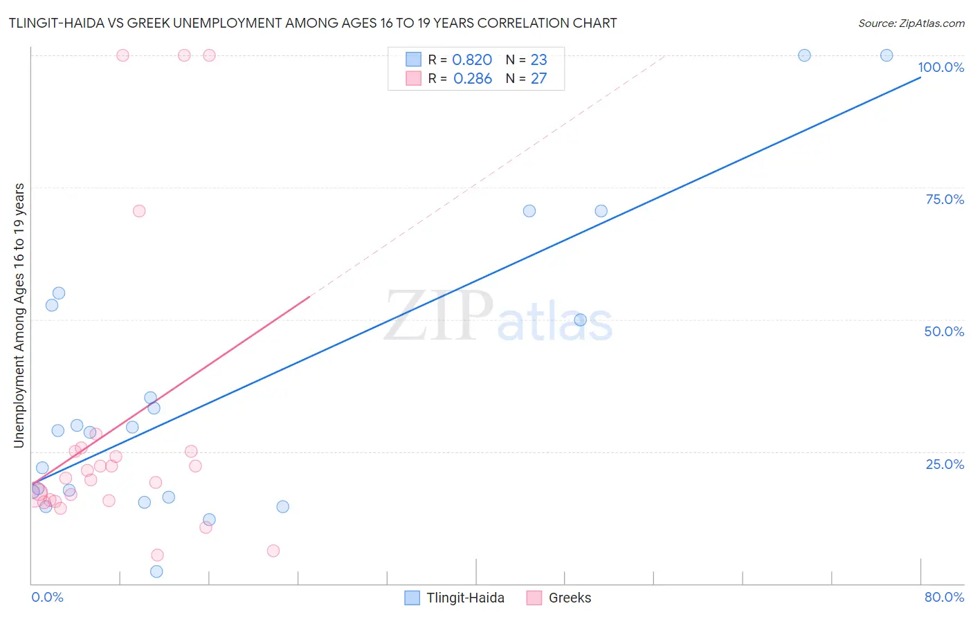 Tlingit-Haida vs Greek Unemployment Among Ages 16 to 19 years