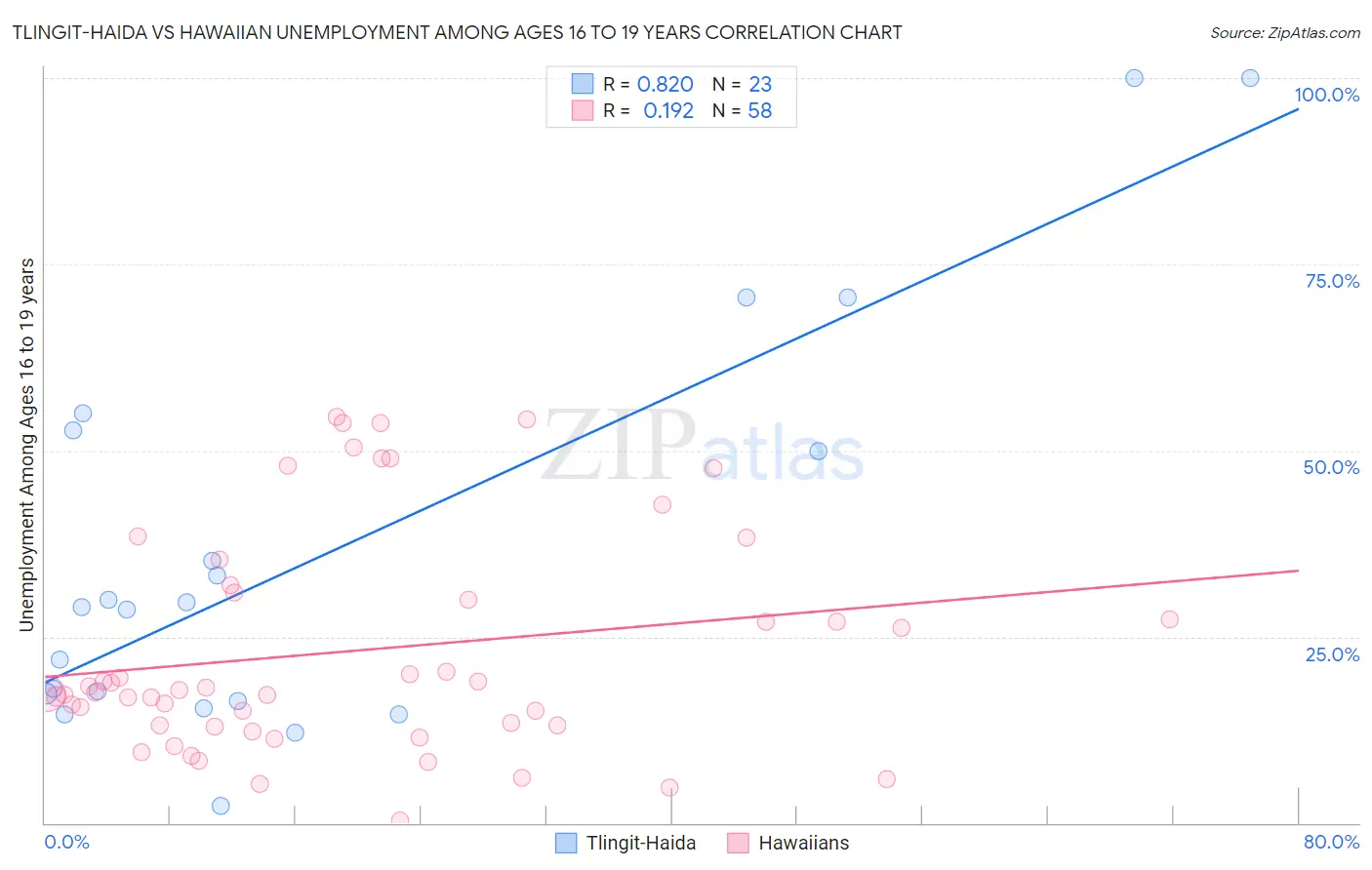 Tlingit-Haida vs Hawaiian Unemployment Among Ages 16 to 19 years