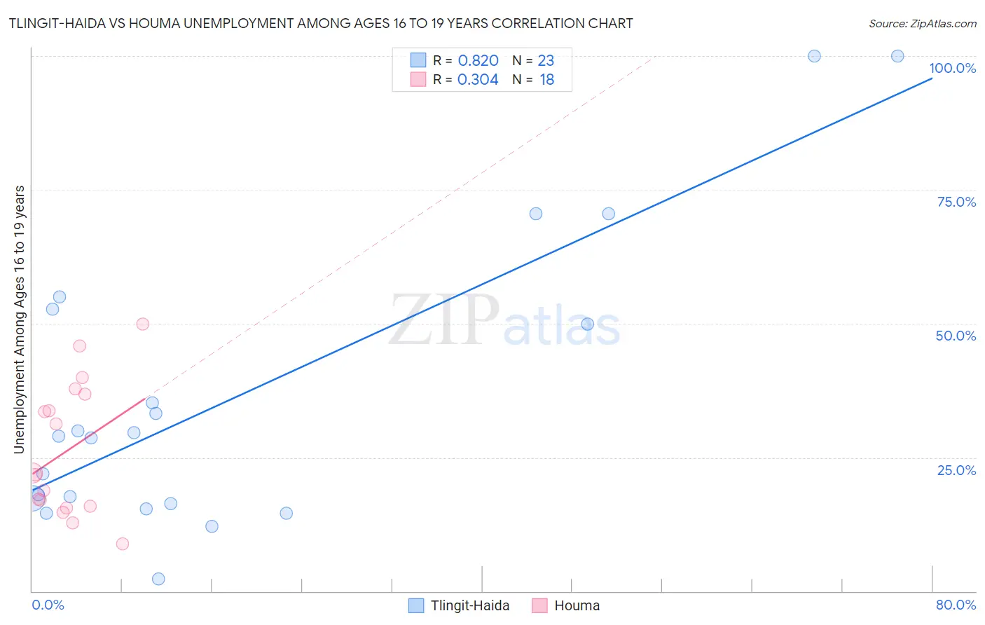Tlingit-Haida vs Houma Unemployment Among Ages 16 to 19 years