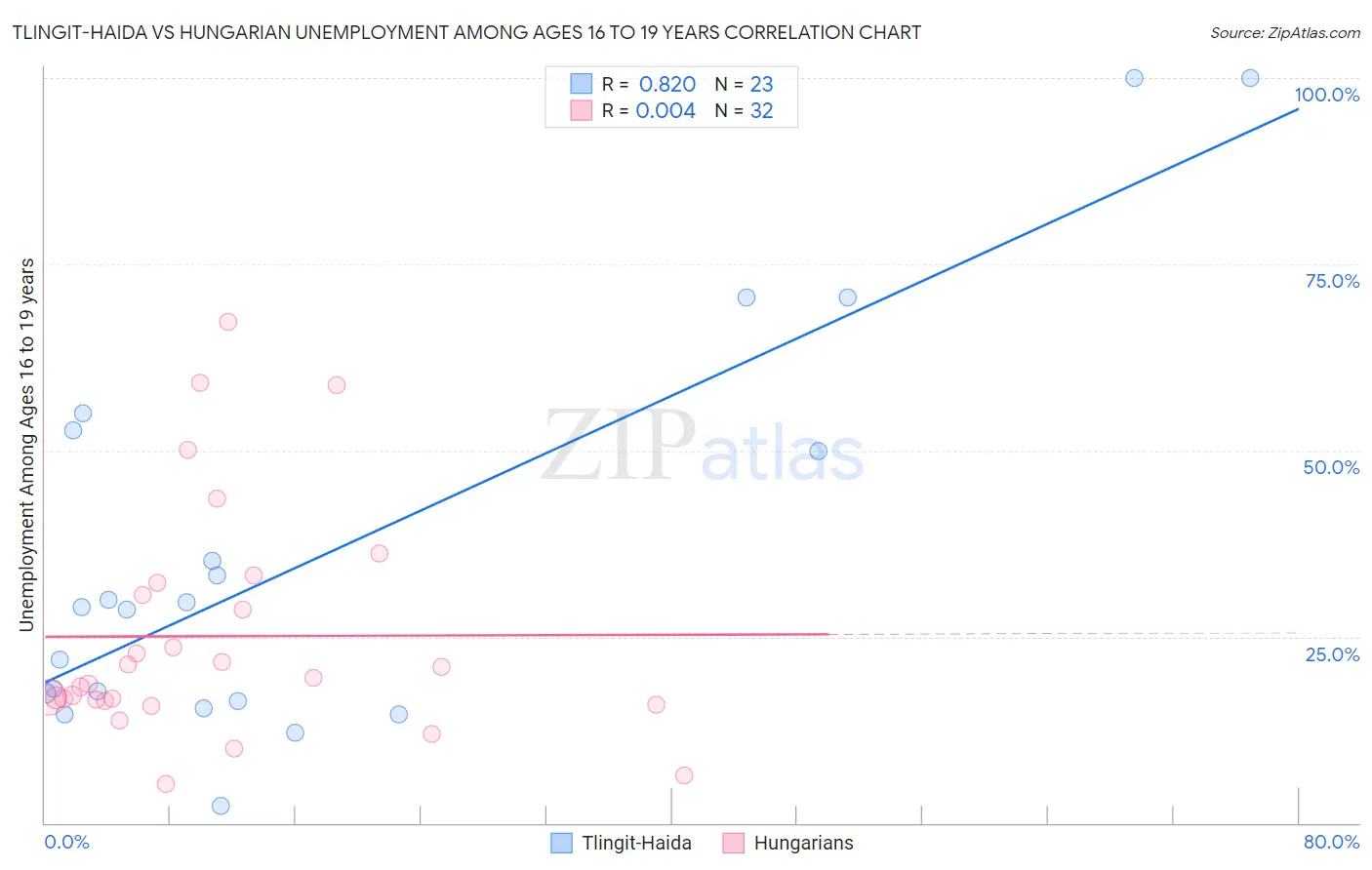 Tlingit-Haida vs Hungarian Unemployment Among Ages 16 to 19 years