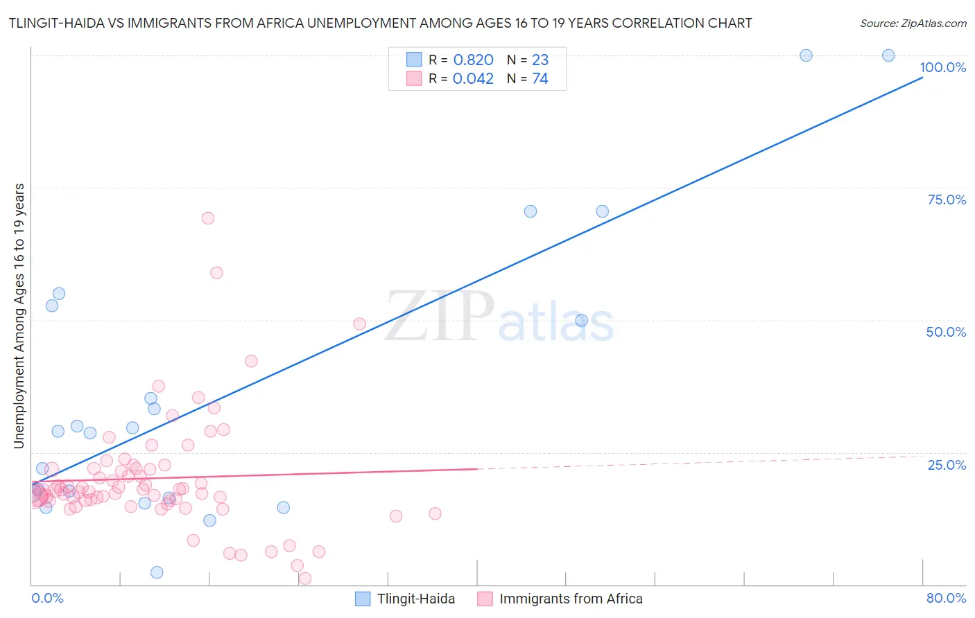 Tlingit-Haida vs Immigrants from Africa Unemployment Among Ages 16 to 19 years