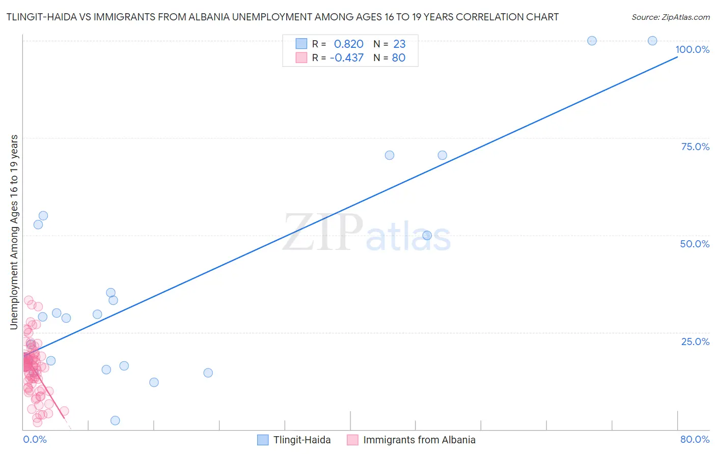 Tlingit-Haida vs Immigrants from Albania Unemployment Among Ages 16 to 19 years